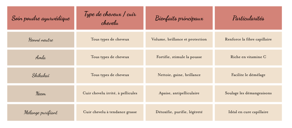 Tableau comparatif - soins capillaires ayurvédiques